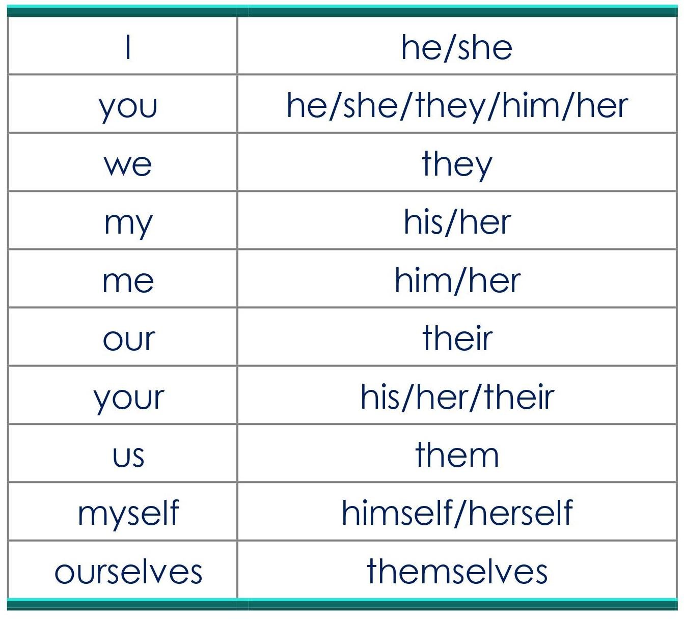 DIRECT INDIRECT SPEECH-CHANGE IN PRONOUNS