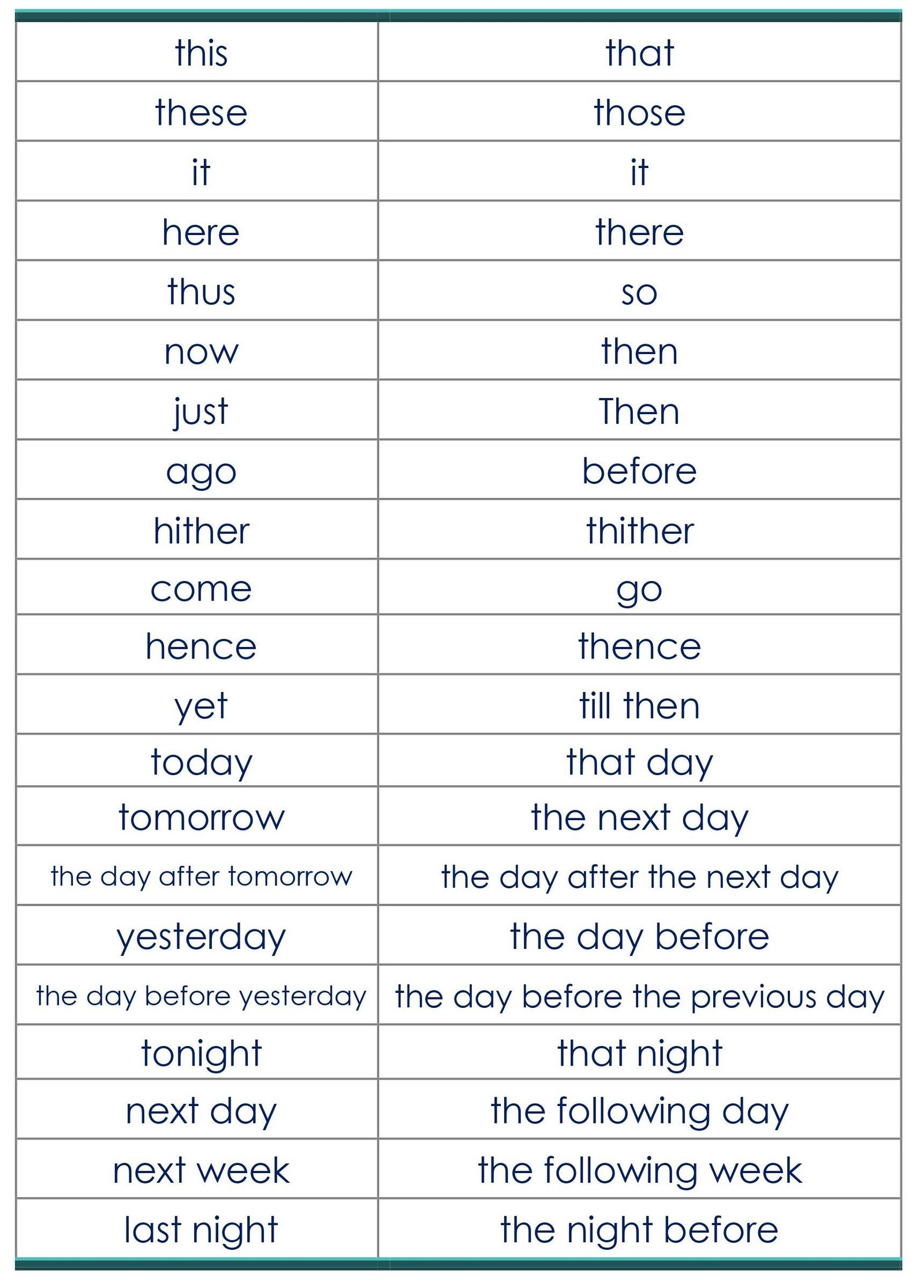 DIRECT INDIRECT SPEECH-CHANGE IN TIME AND PLACE