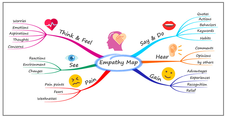 mind-map_empathy map