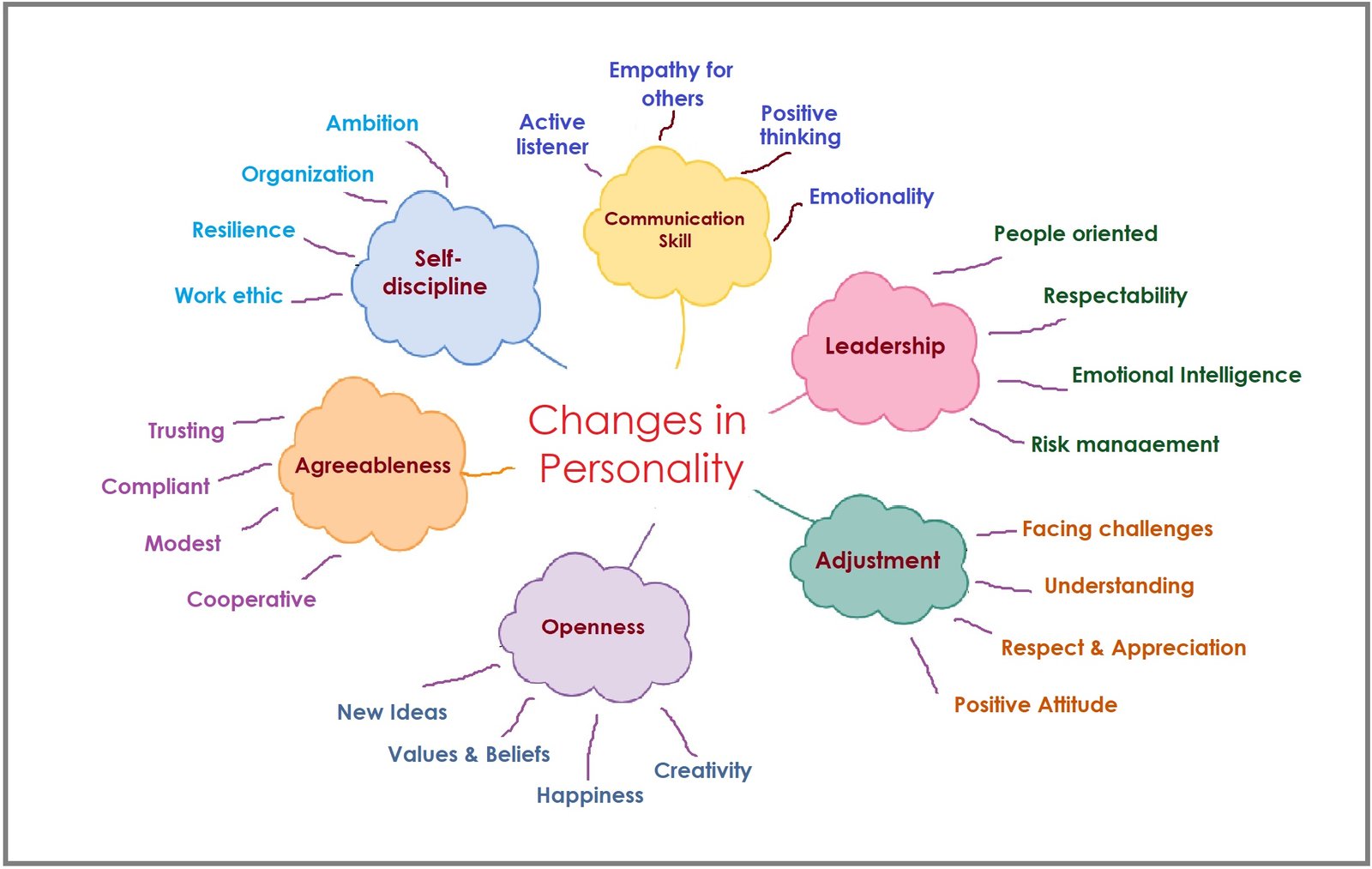 mind_map_change in personality