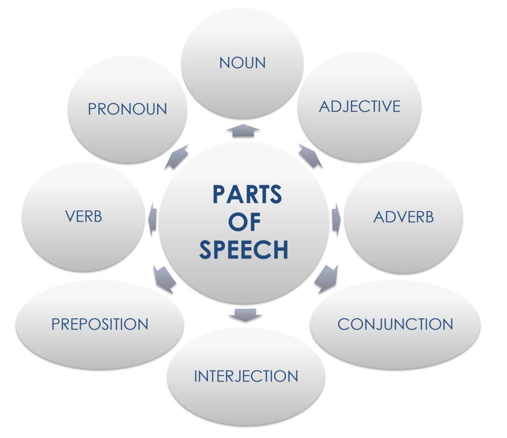 parts-of-speech-global-english-creativity