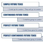 SIMPLE FUTURE TENSE