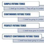 SIMPLE FUTURE TENSE