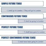 SIMPLE FUTURE TENSE