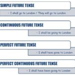 SIMPLE FUTURE TENSE