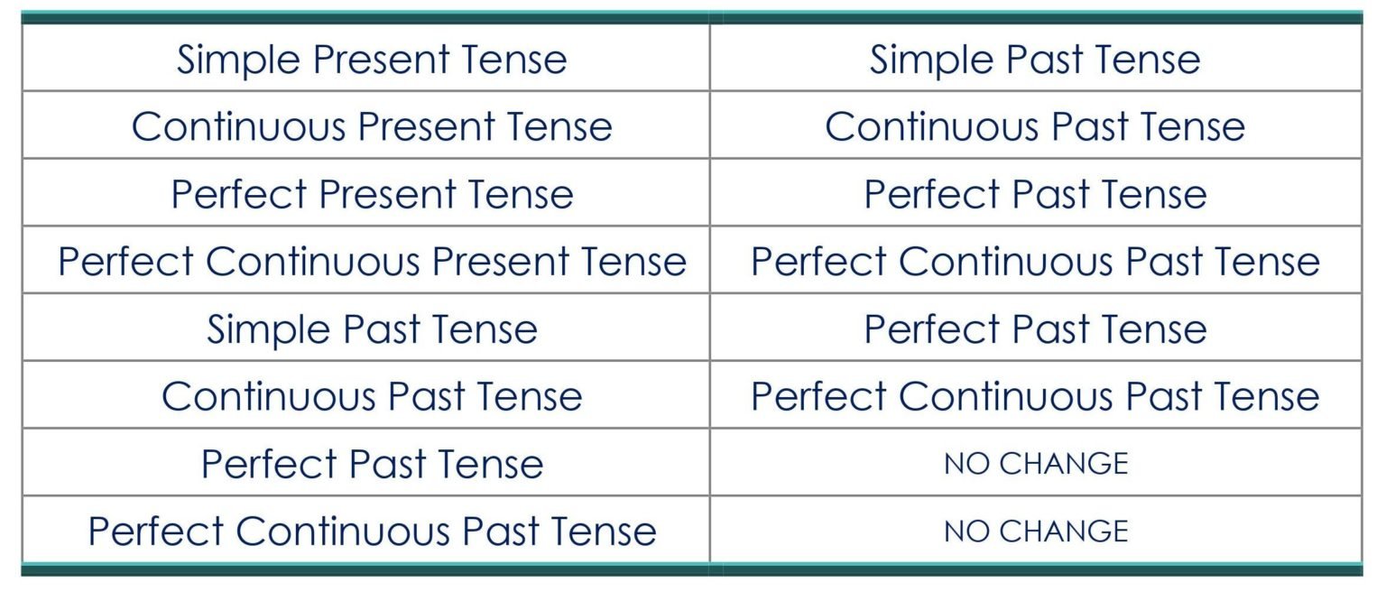 DIRECT-INDIRECT SPEECH - Global ENGLISH CREATIVITY