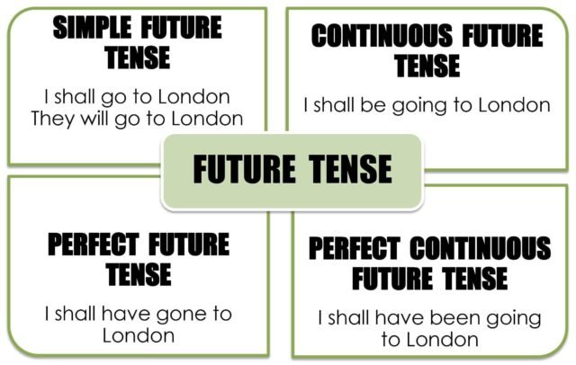 FUTURE TENSE Global ENGLISH CREATIVITY