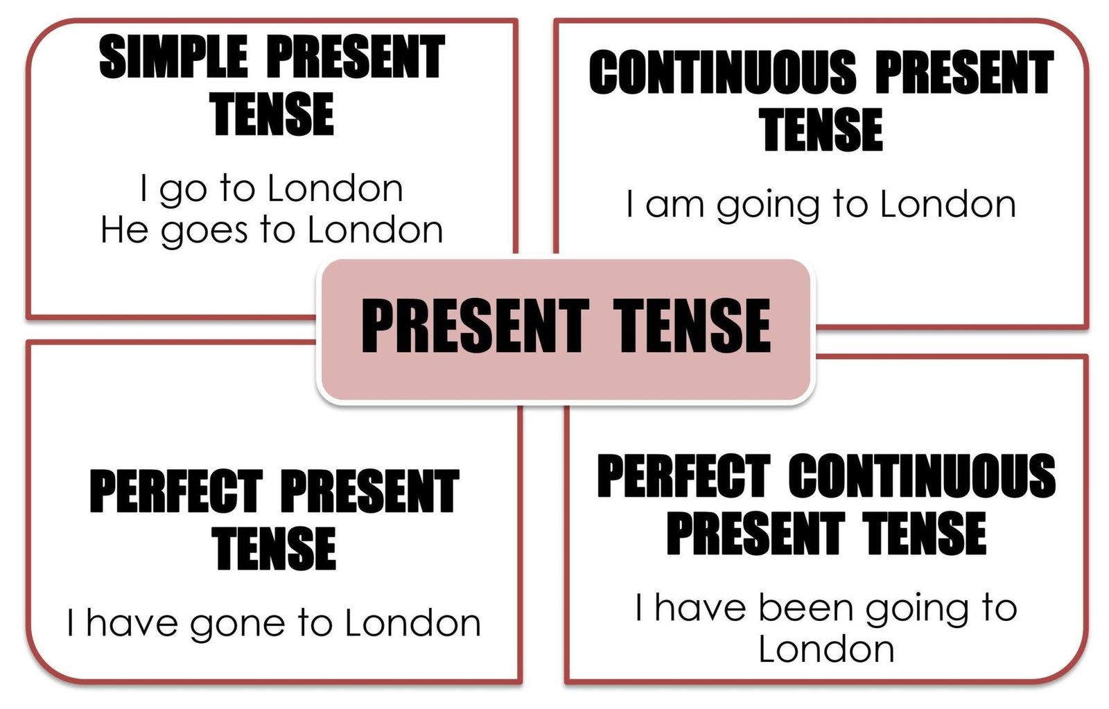 Types Of Present Tense With Examples