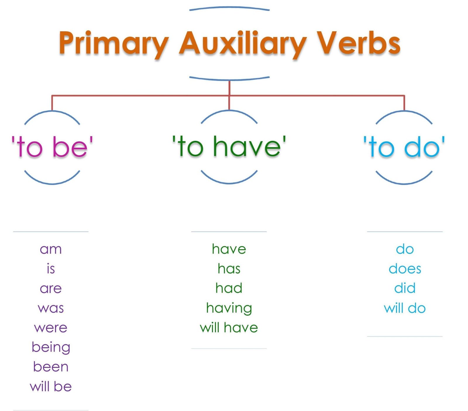 What Are Primary Auxiliary Verbs