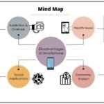 Mind Map- ‘Disadvantages of Smartphone’