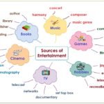 mind map sources of entertainment