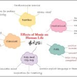 mind_map_effects of music on human life