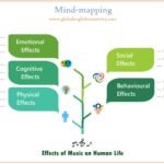 mind_map_effects of music on human life_2_2