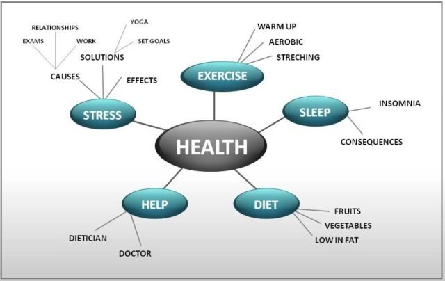 Set an example. Mind Map. Mindmap здоровье. Mind Map Health. Ментальная карта Health.