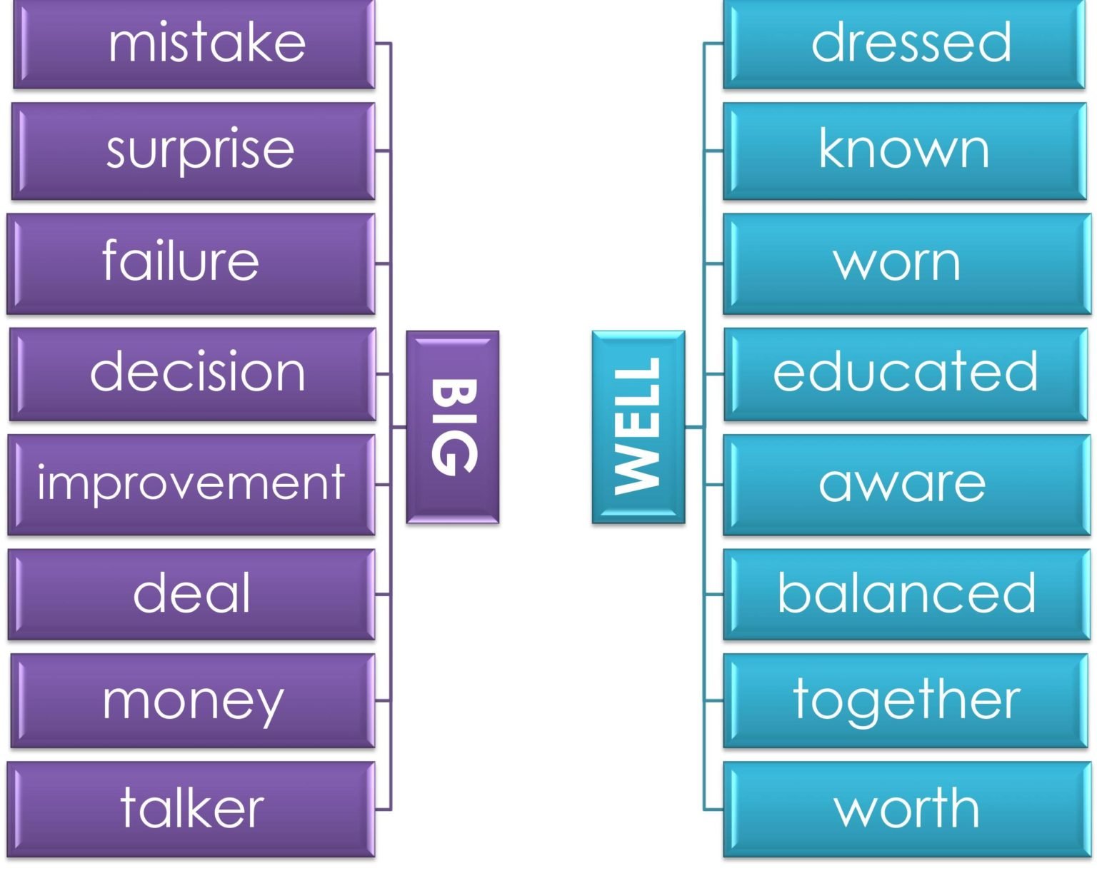 Collocations in use. Types of collocations.