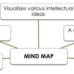 mind map web diagram