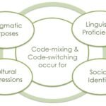 Code mixing and Code switching